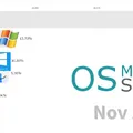 Most Popular Operating Systems (Desktop & Laptops) 2003 - 2019