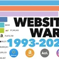 Most Popular Websites 1993 - 2020