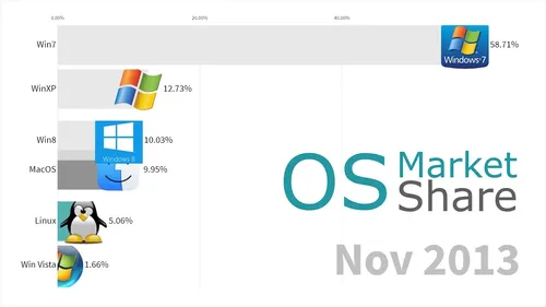 Most Popular Operating Systems (Desktop & Laptops) 2003 - 2019