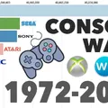 Brands With Best-Selling Video Game Consoles 1972 - 2019