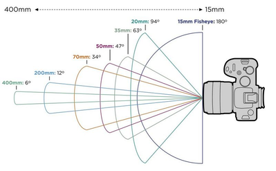 focal length