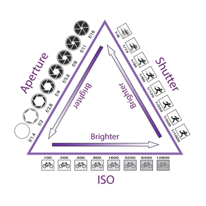 exposure triangle